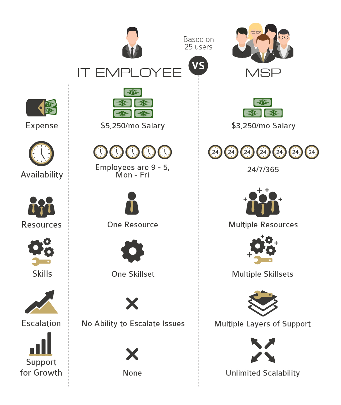 MSP or employee cost effectiveness