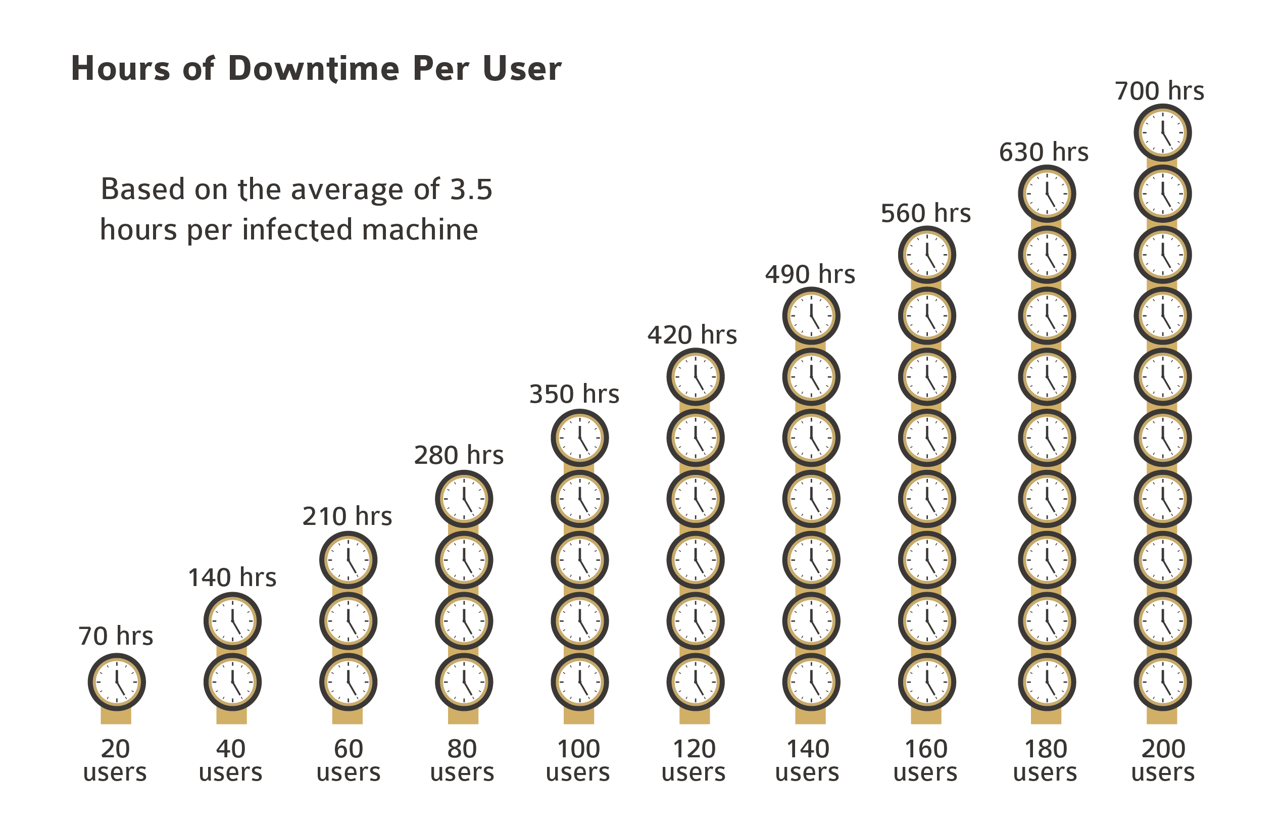 Ransomware Downtime